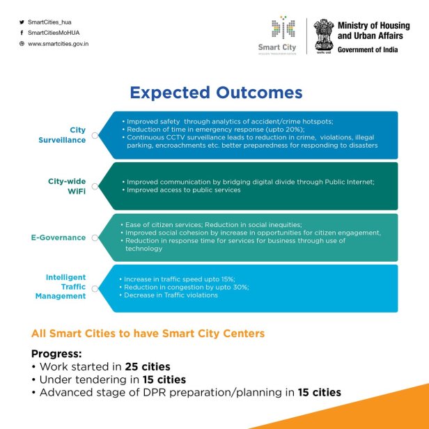 Smart City Status 1