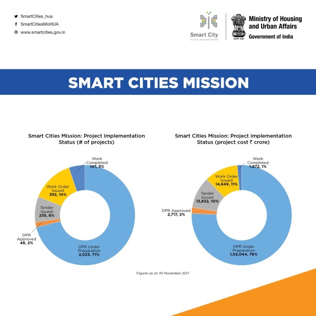 Smart City Status 2