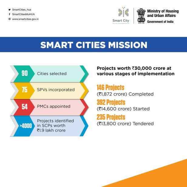 Smart City Status 3