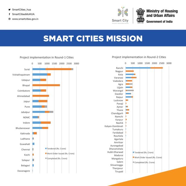 Smart City Status